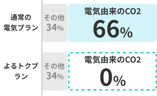 CO2をゼロに