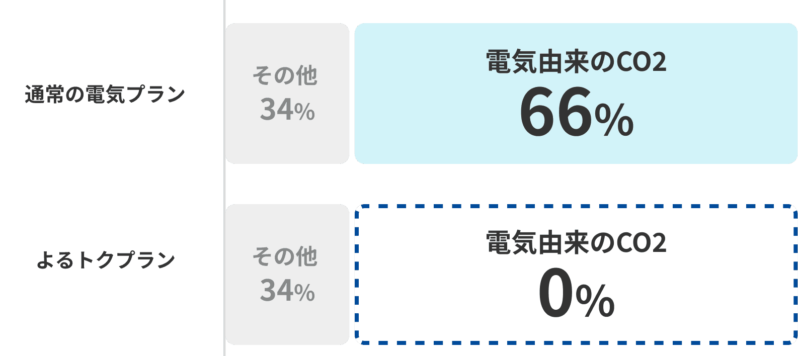 CO2をゼロに
