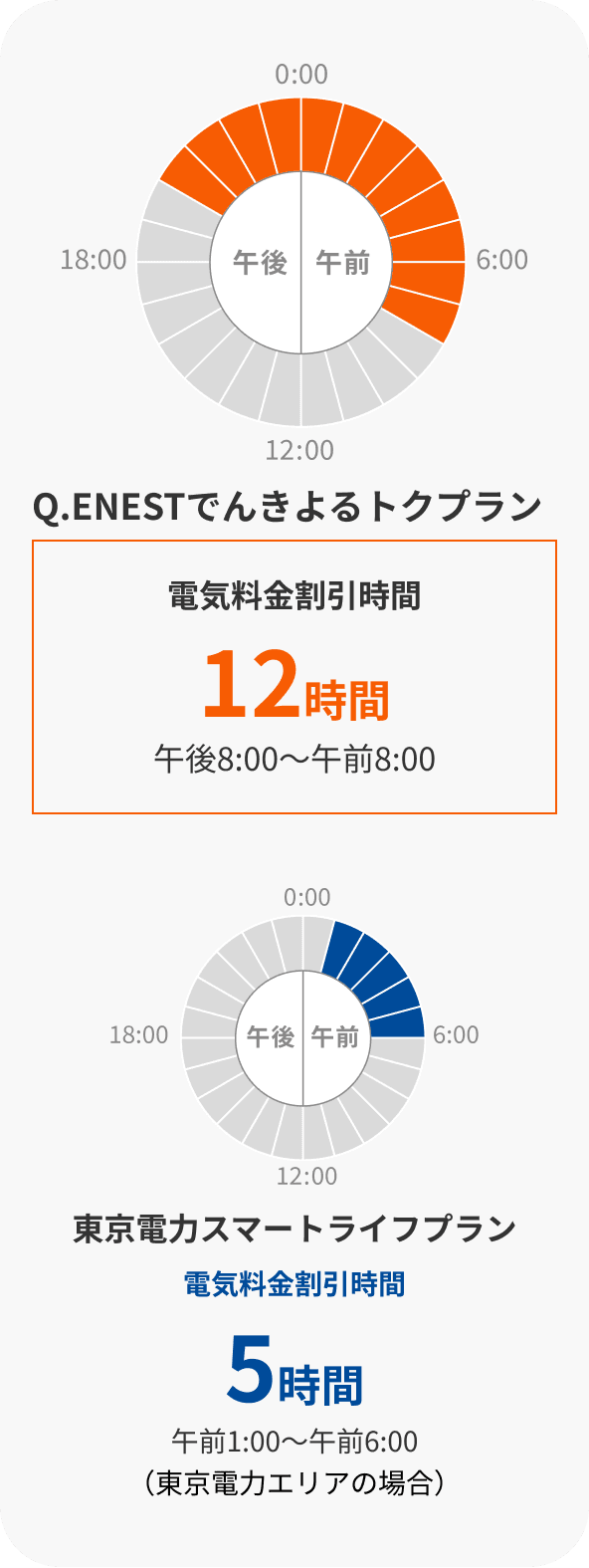 夜間の電気代をおトクに！
