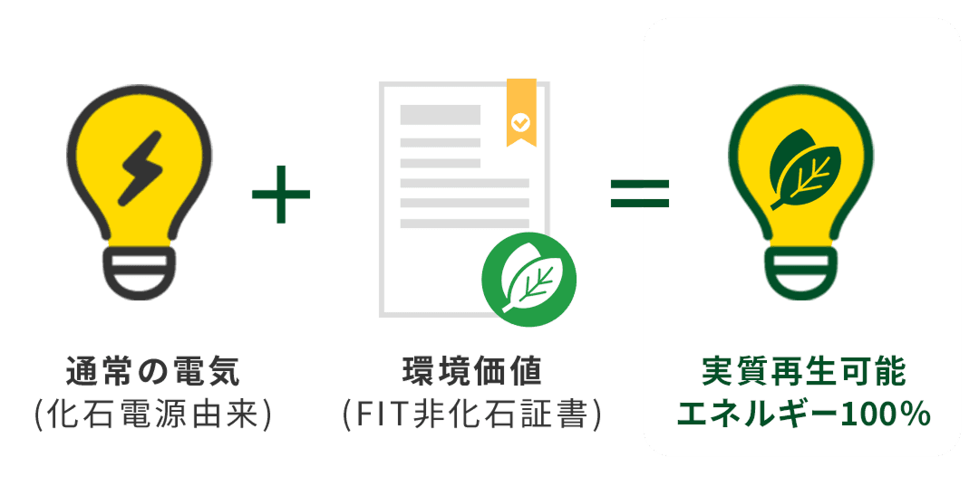 CO2削減の仕組み