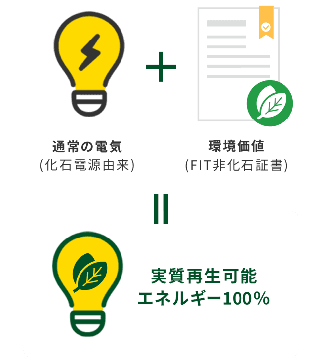 CO2削減の仕組み