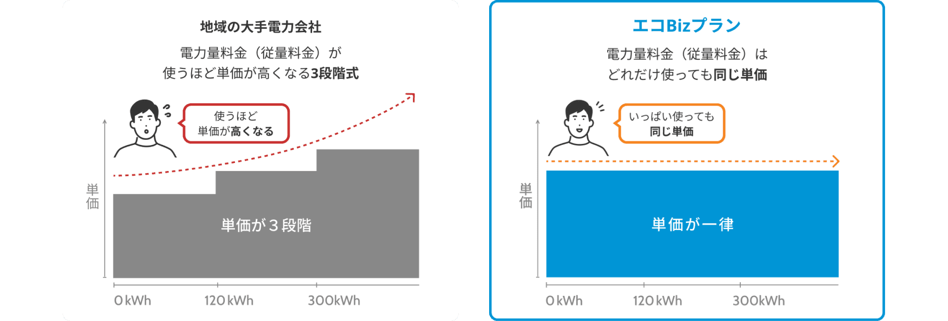電力料金(従量料金)の比較