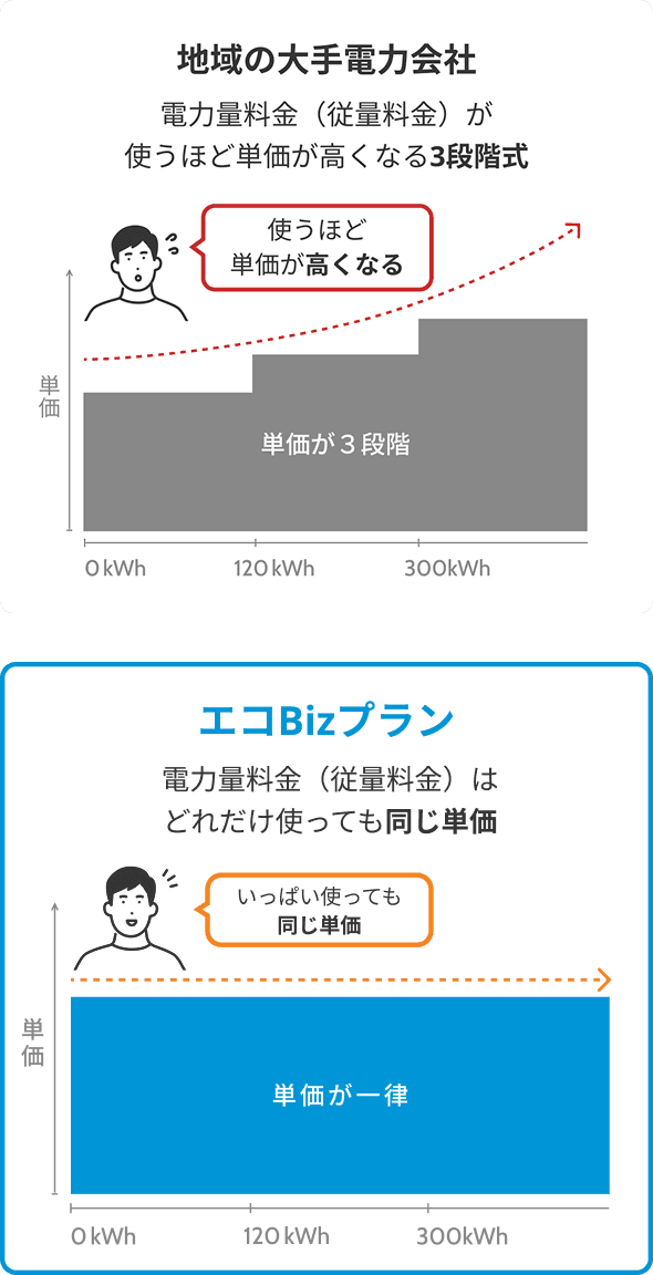 電力料金(従量料金)の比較