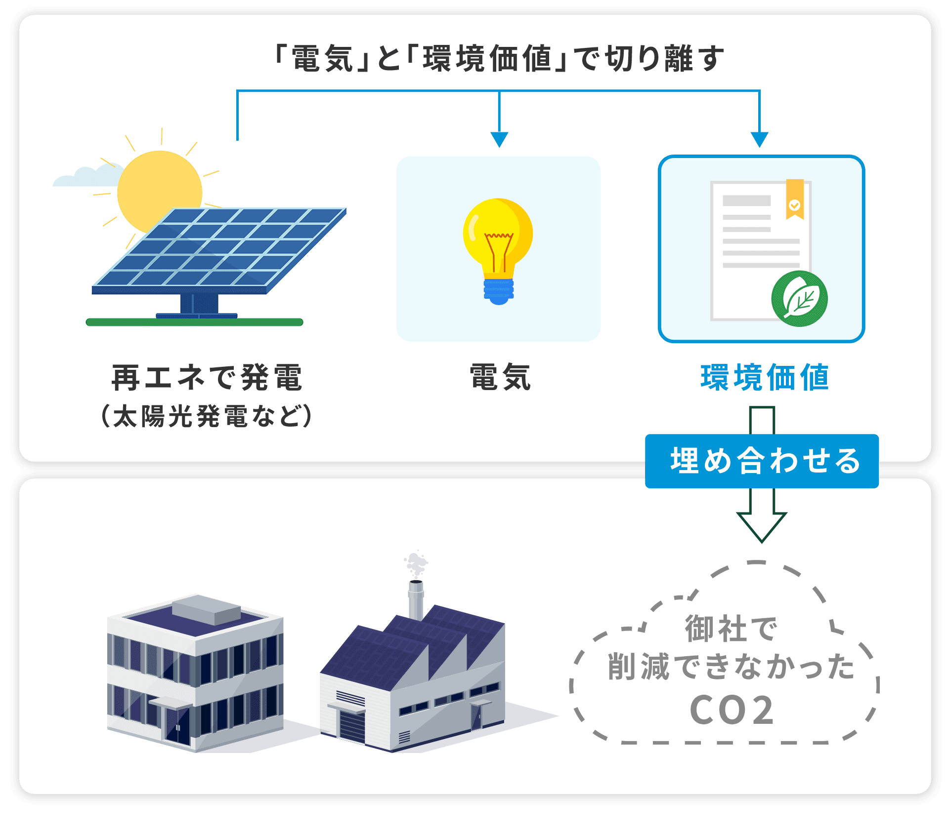 環境価値の仕組み