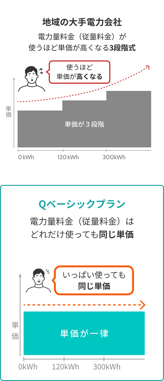 基本料金の比較