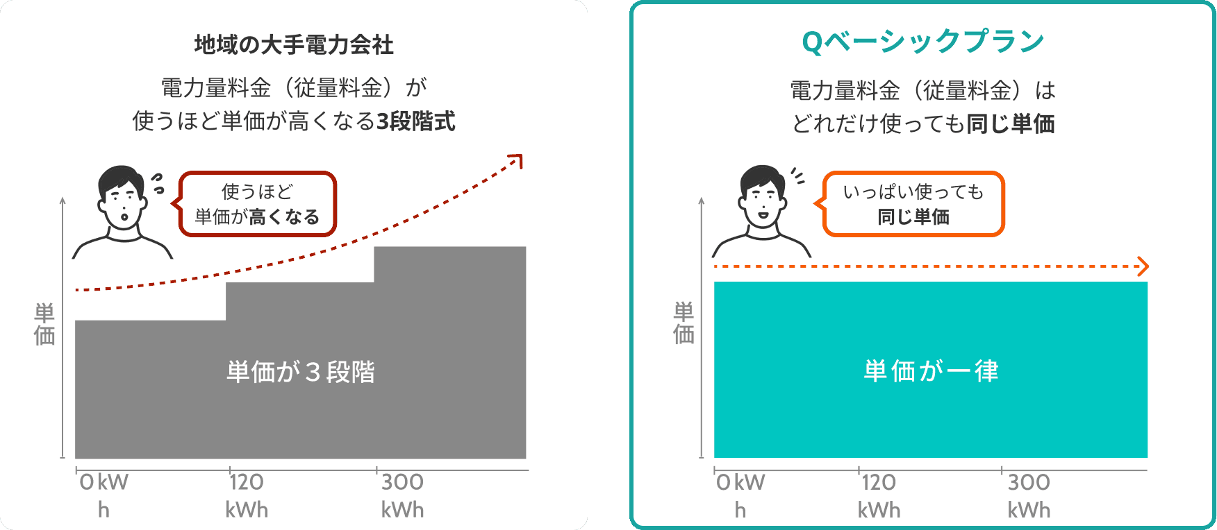 基本料金の比較
